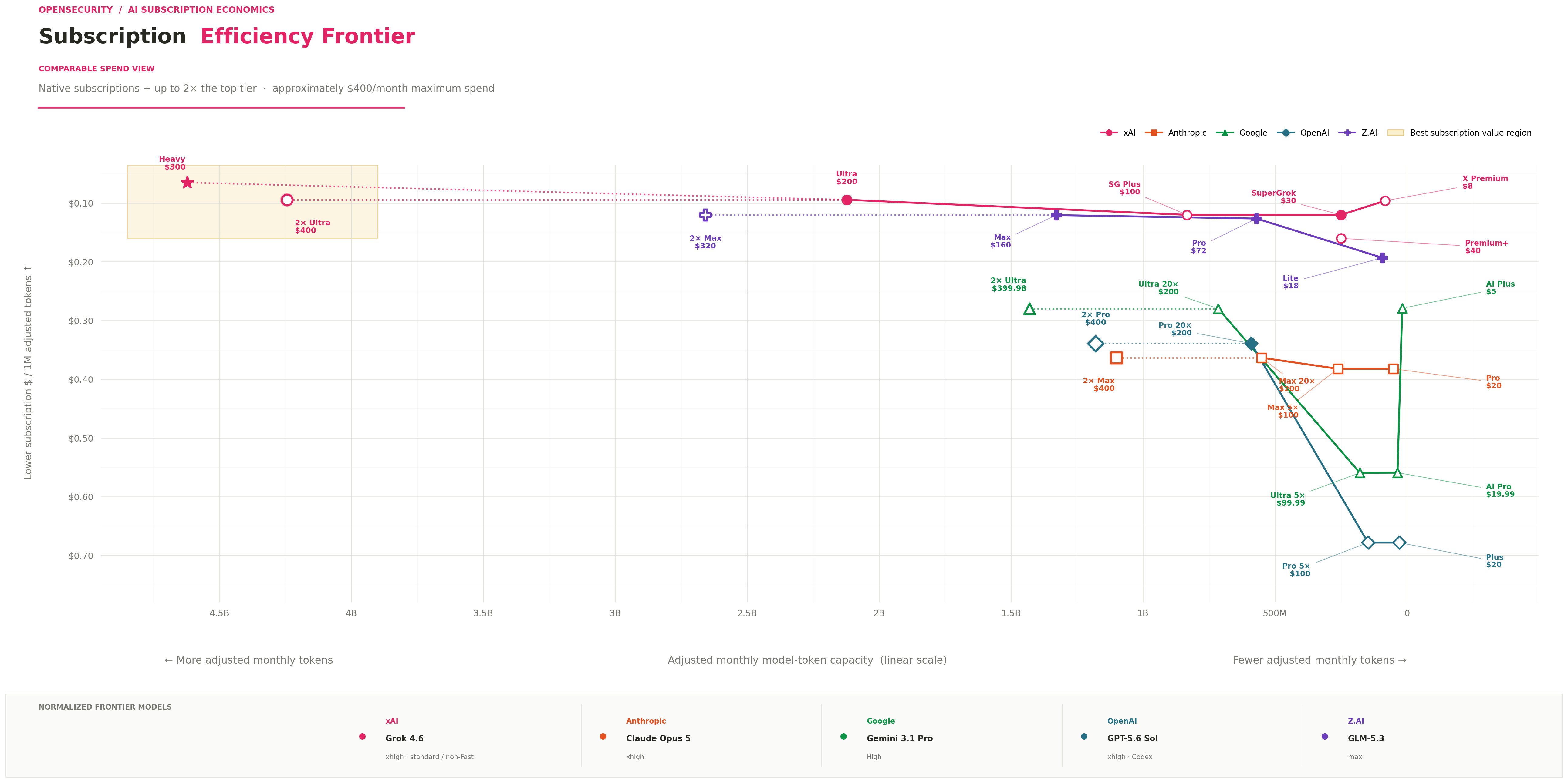 Figure 1: Subscription Efficiency Frontier