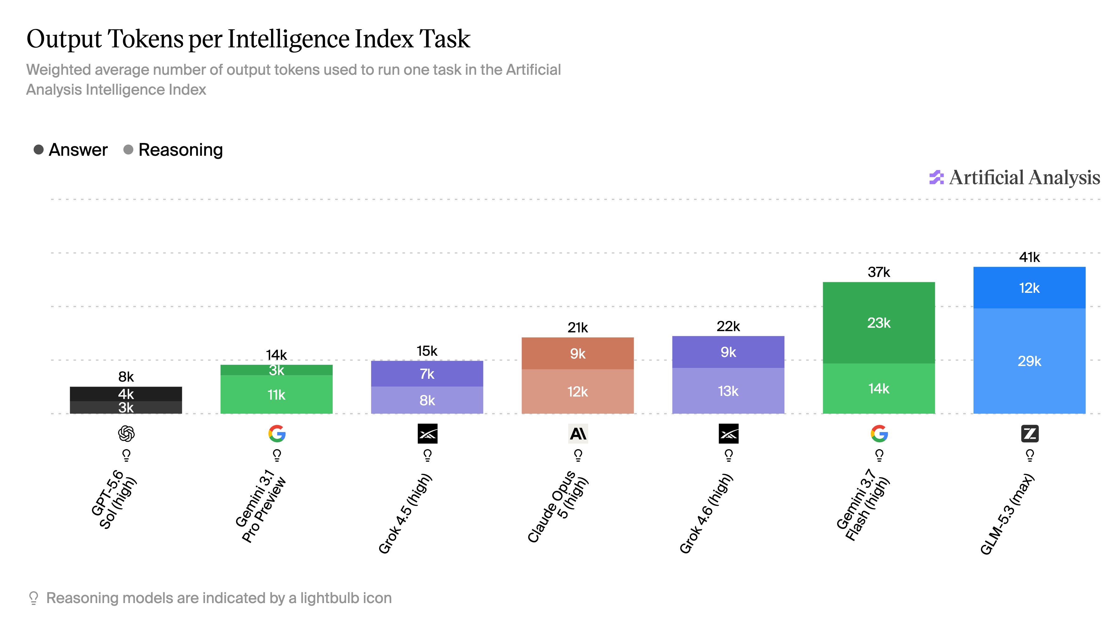 Figure 4: Output tokens per Intelligence Index task